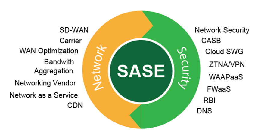 SASE Architecture