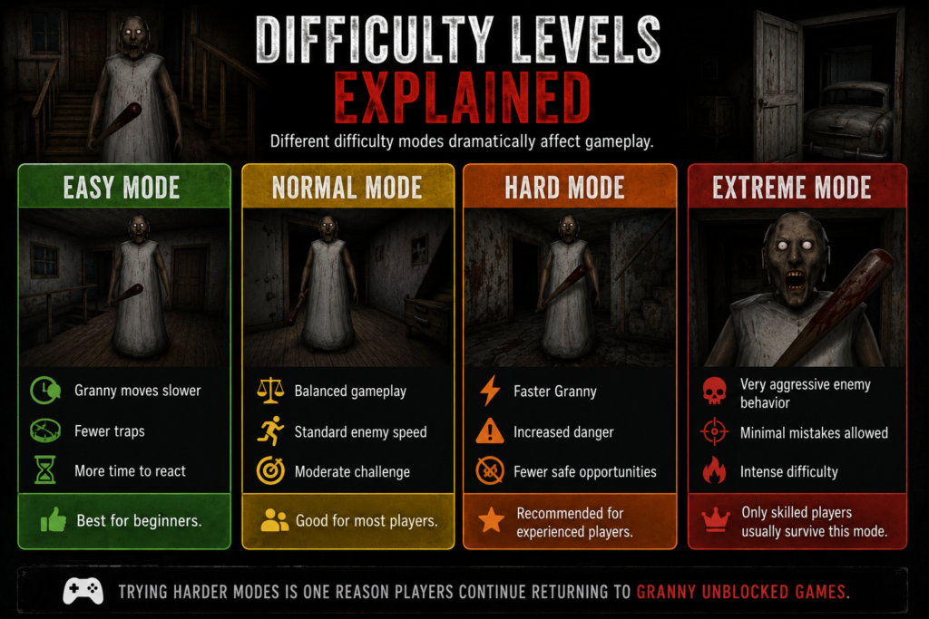 Difficulty Levels Explained