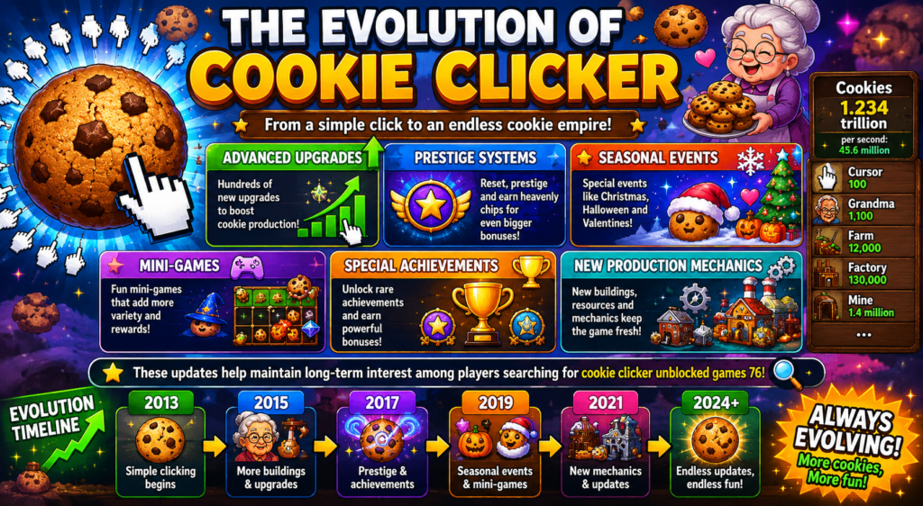 The Evolution of Cookie Clicker