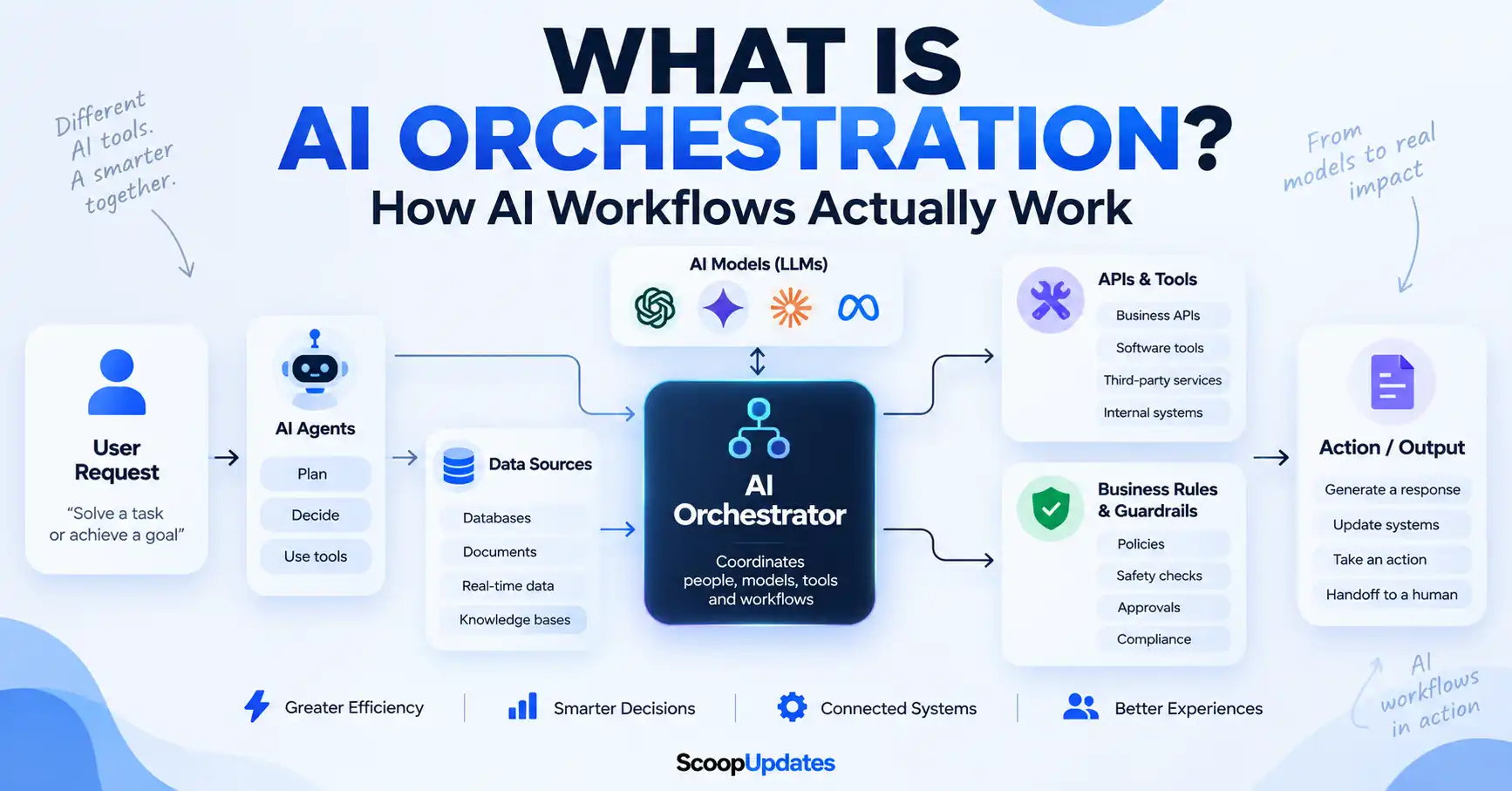 AI orchestration workflow connecting AI models, agents, tools, APIs and data