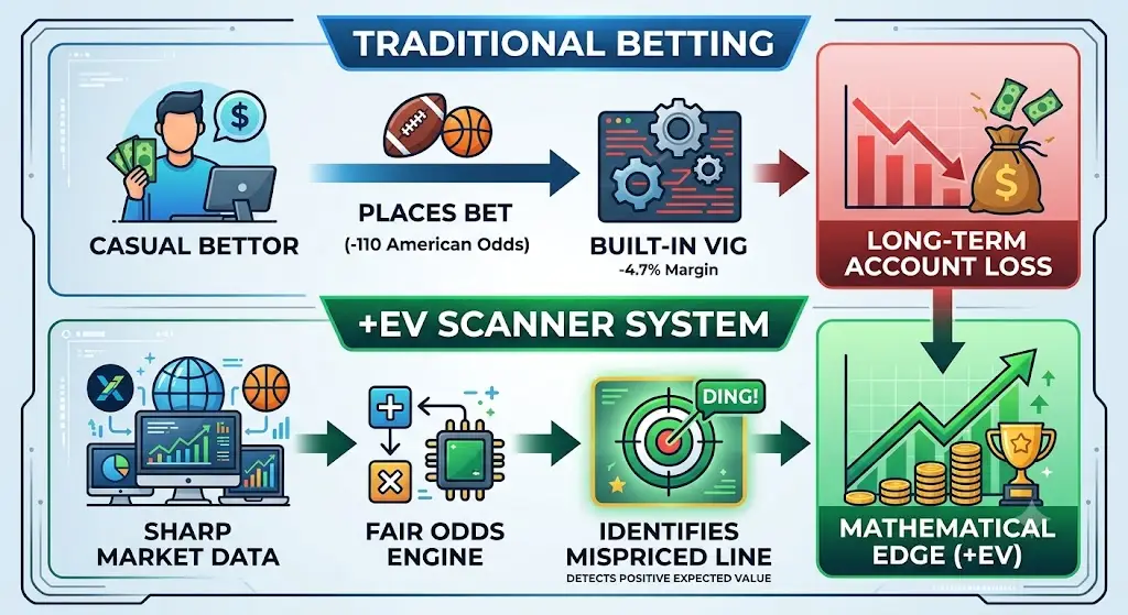 Positive Expected Value Tools Tested